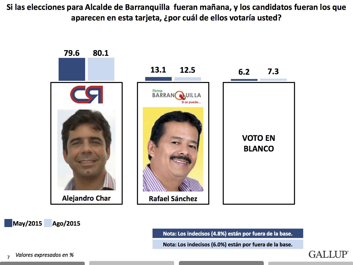 Barranquilla: elección anticipada de alcalde, dice encuesta de Invamer Gallup